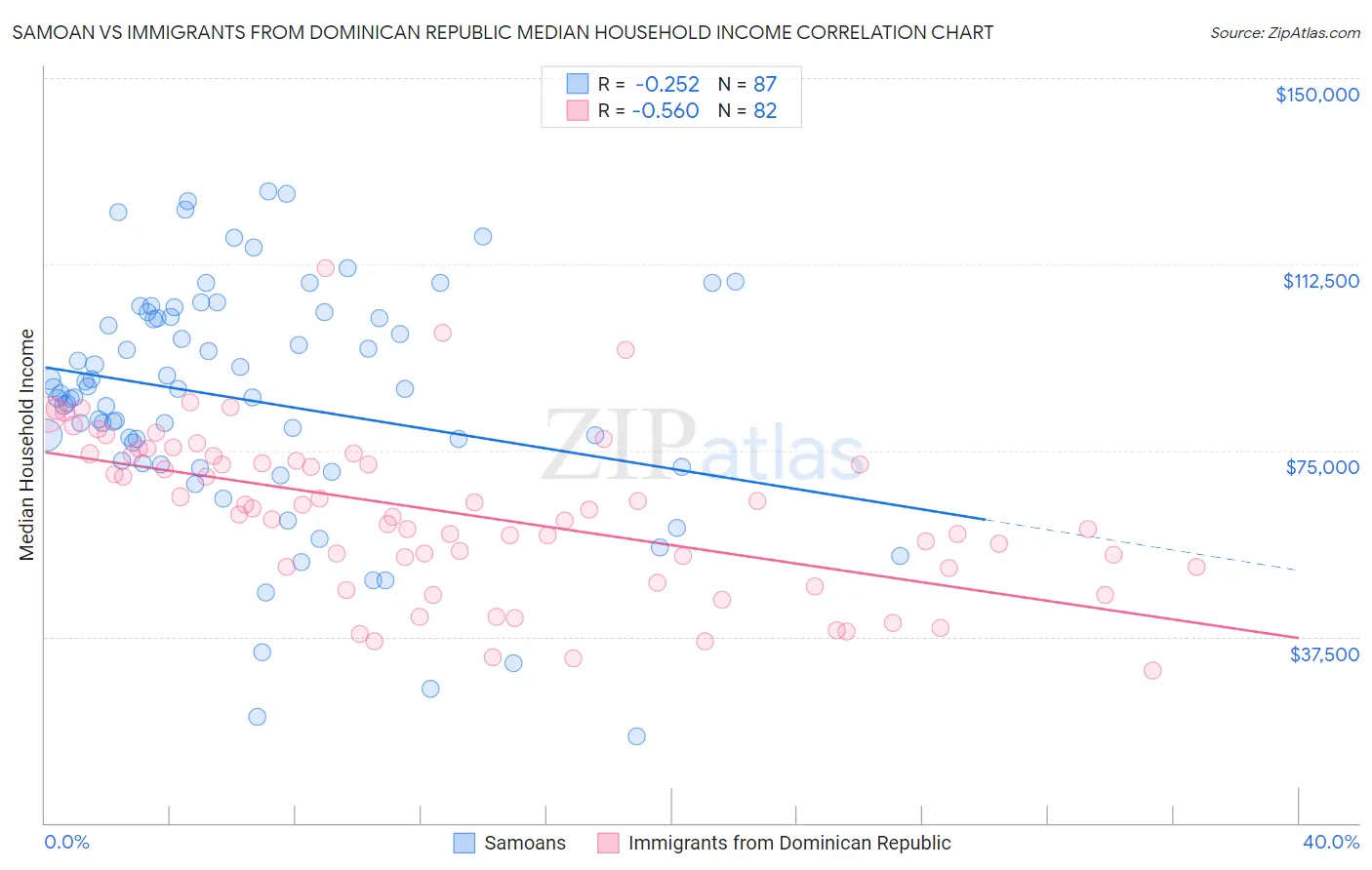 Samoan vs Immigrants from Dominican Republic Median Household Income