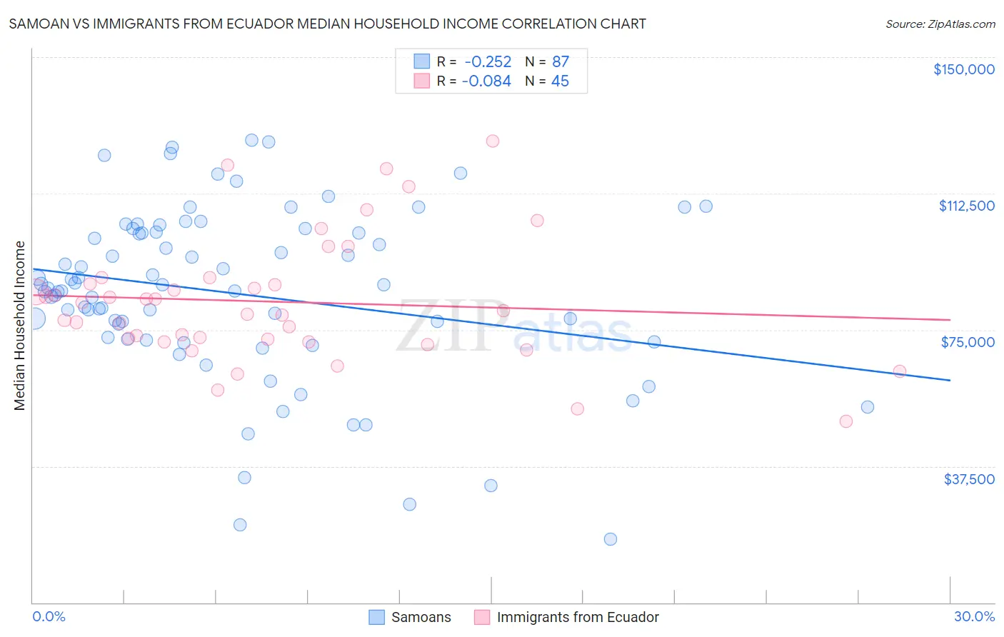 Samoan vs Immigrants from Ecuador Median Household Income