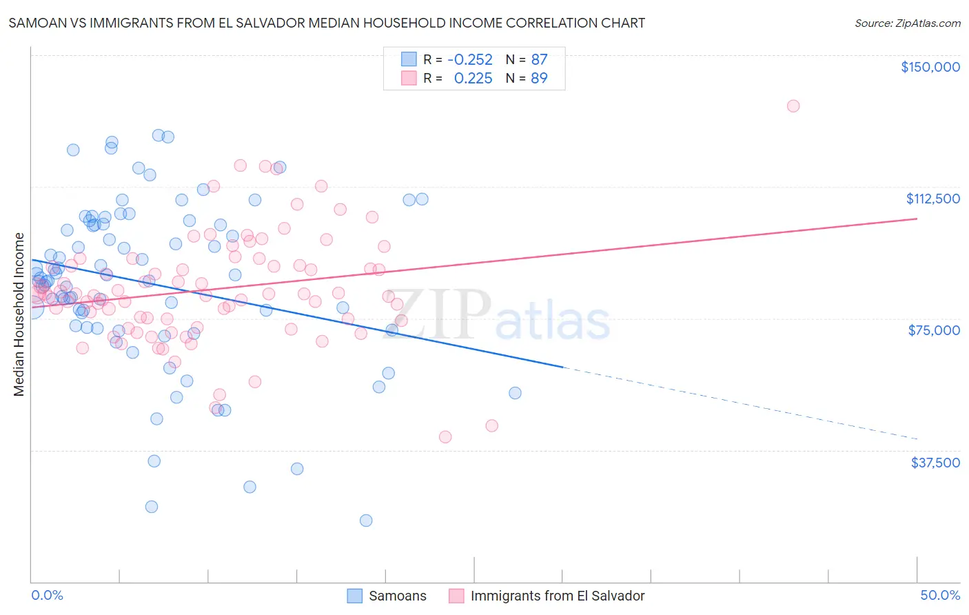 Samoan vs Immigrants from El Salvador Median Household Income