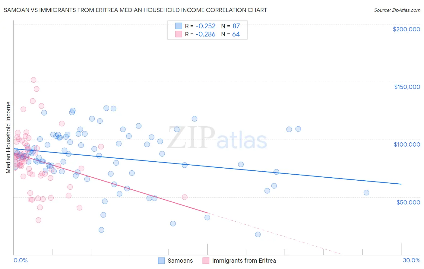 Samoan vs Immigrants from Eritrea Median Household Income