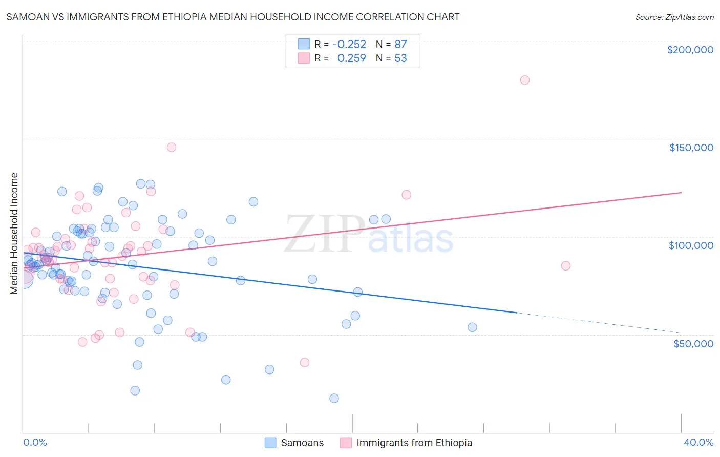 Samoan vs Immigrants from Ethiopia Median Household Income