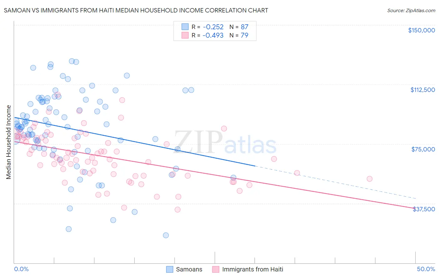 Samoan vs Immigrants from Haiti Median Household Income
