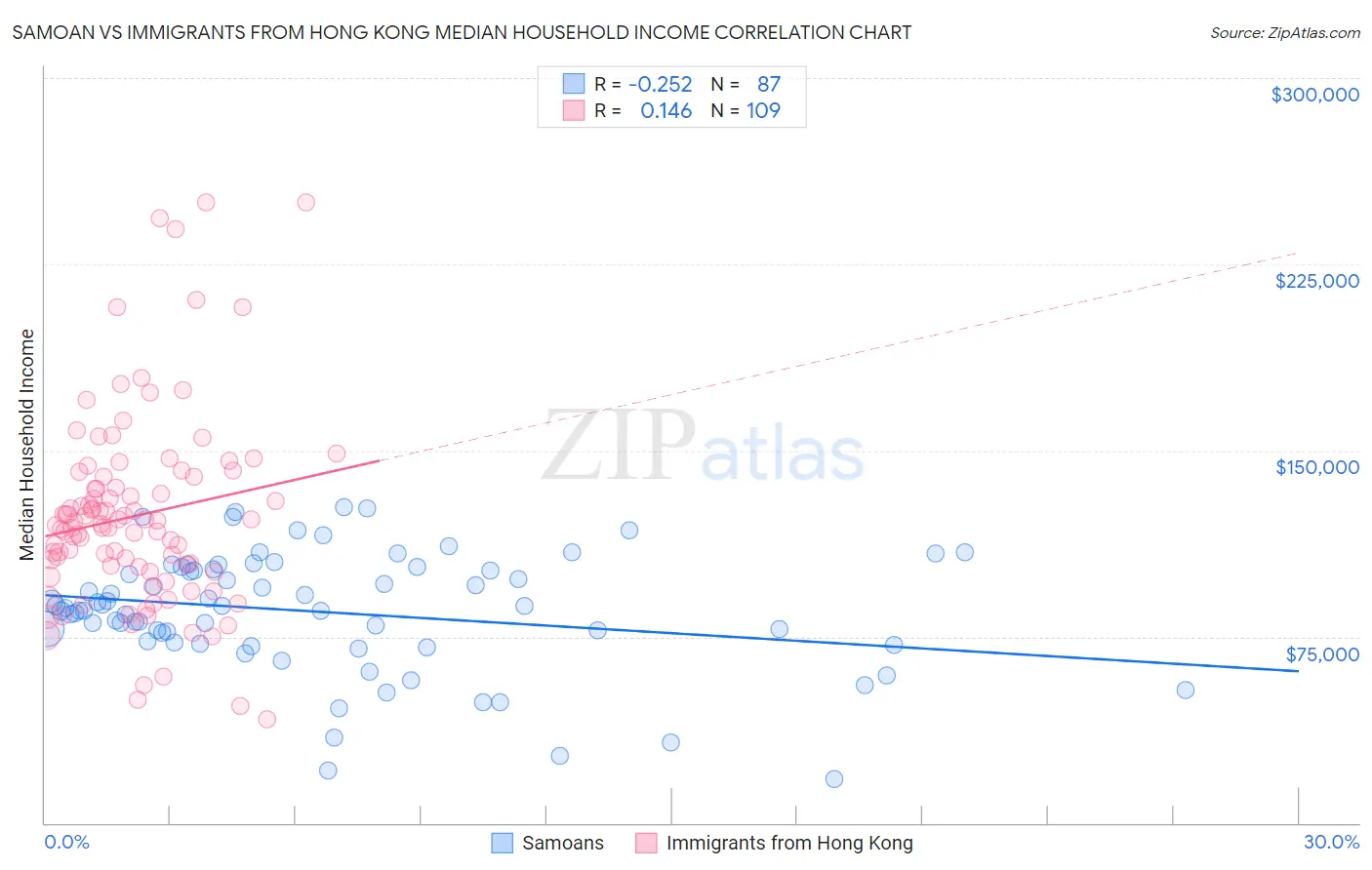 Samoan vs Immigrants from Hong Kong Median Household Income