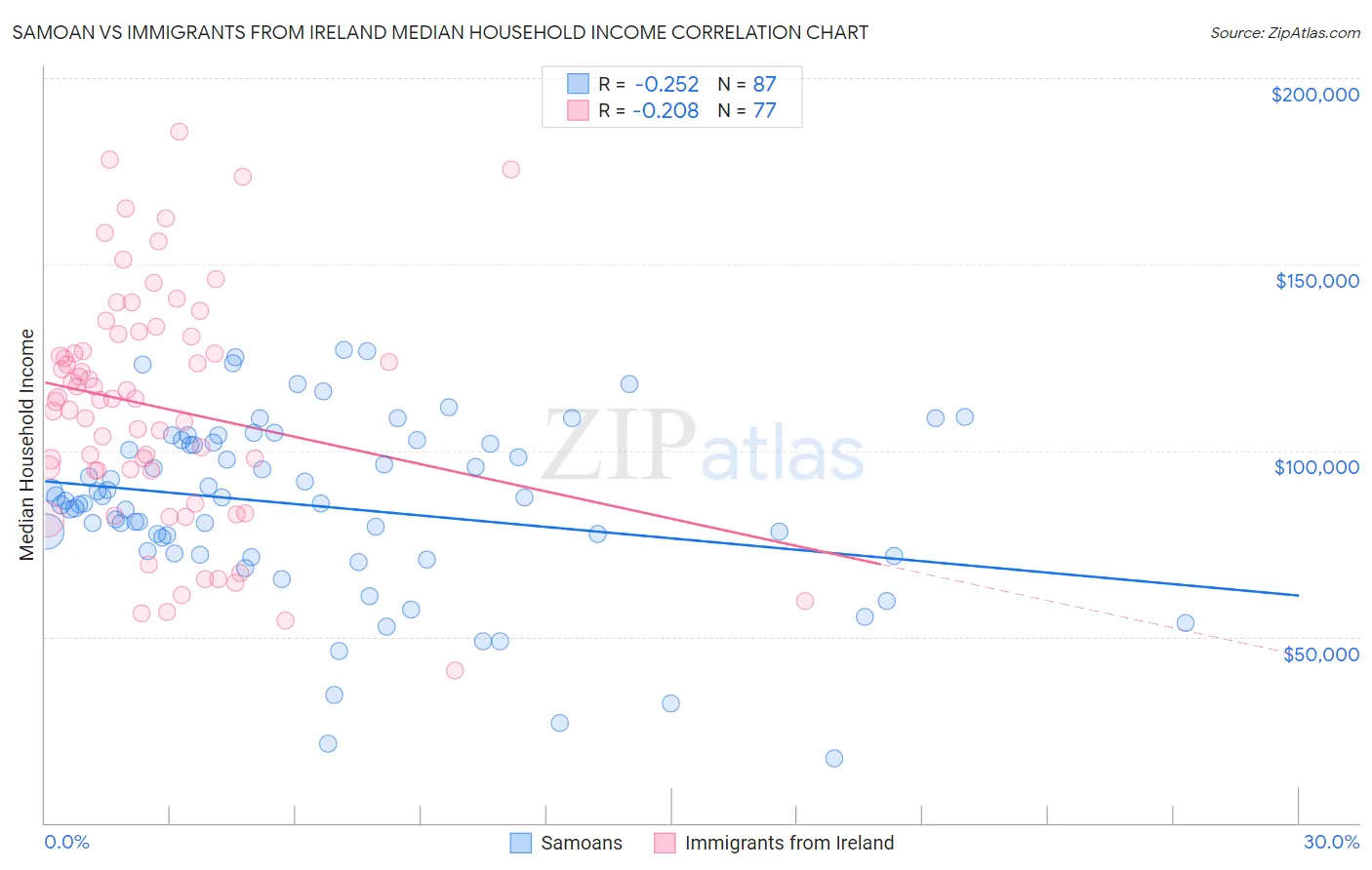 Samoan vs Immigrants from Ireland Median Household Income