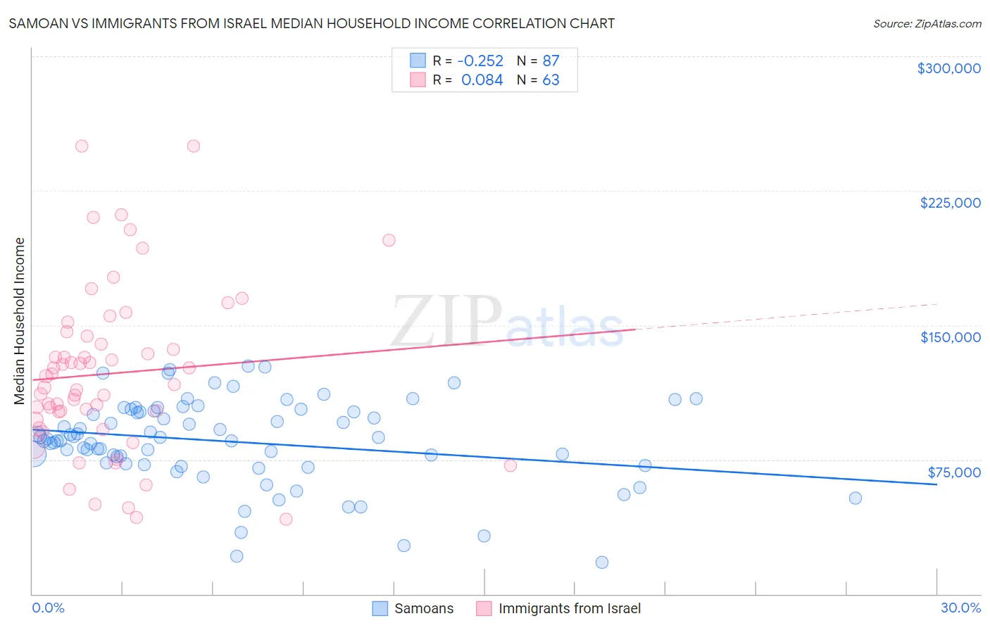 Samoan vs Immigrants from Israel Median Household Income