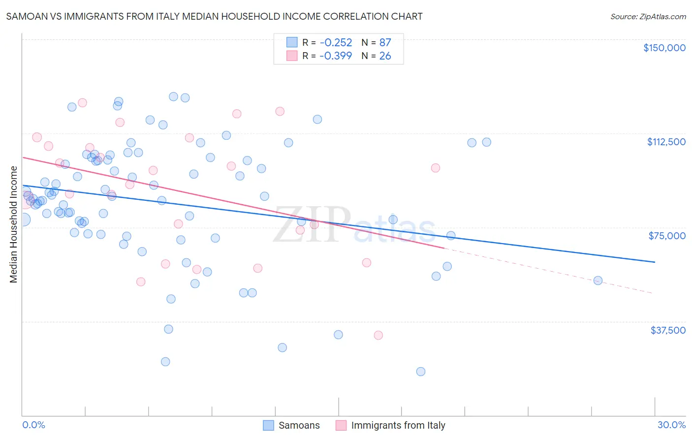 Samoan vs Immigrants from Italy Median Household Income