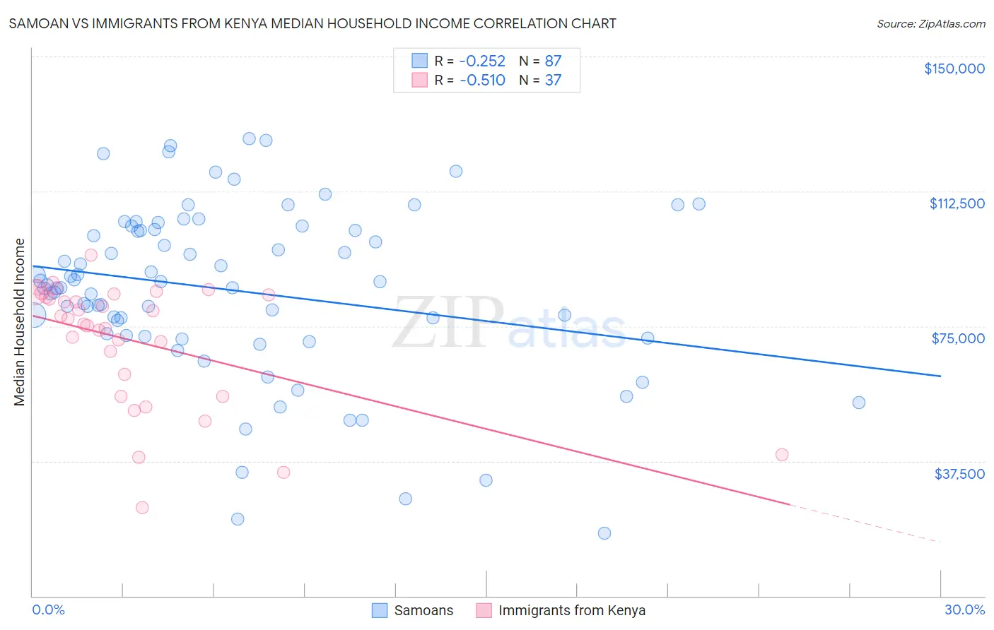 Samoan vs Immigrants from Kenya Median Household Income