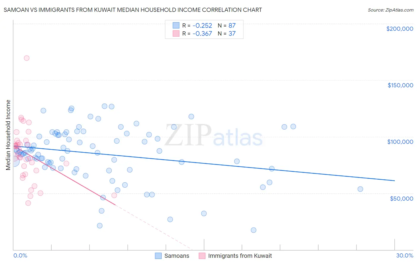 Samoan vs Immigrants from Kuwait Median Household Income