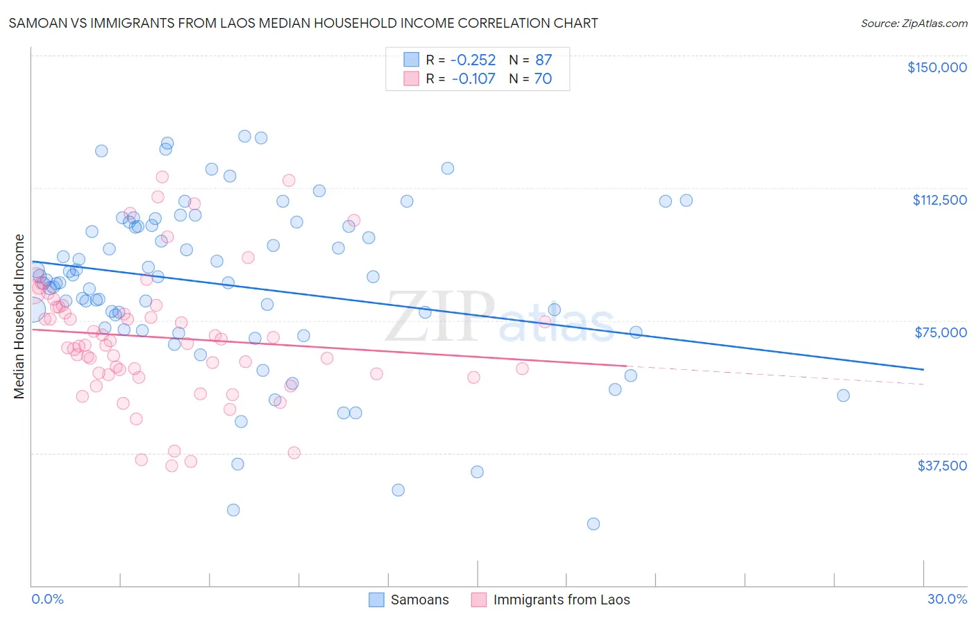 Samoan vs Immigrants from Laos Median Household Income
