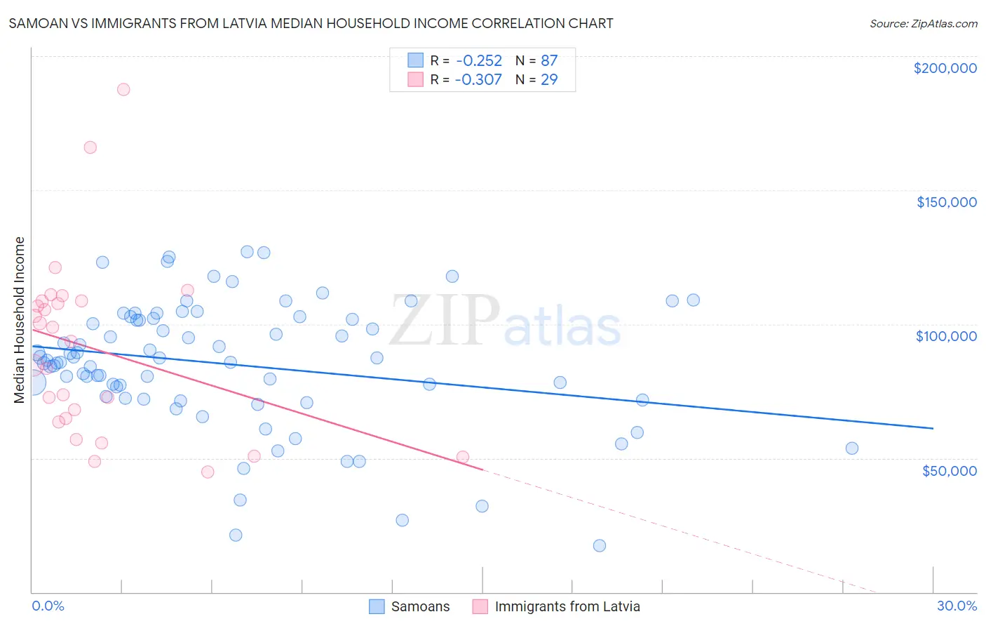 Samoan vs Immigrants from Latvia Median Household Income