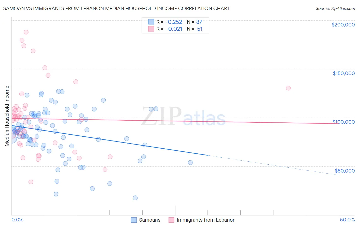Samoan vs Immigrants from Lebanon Median Household Income