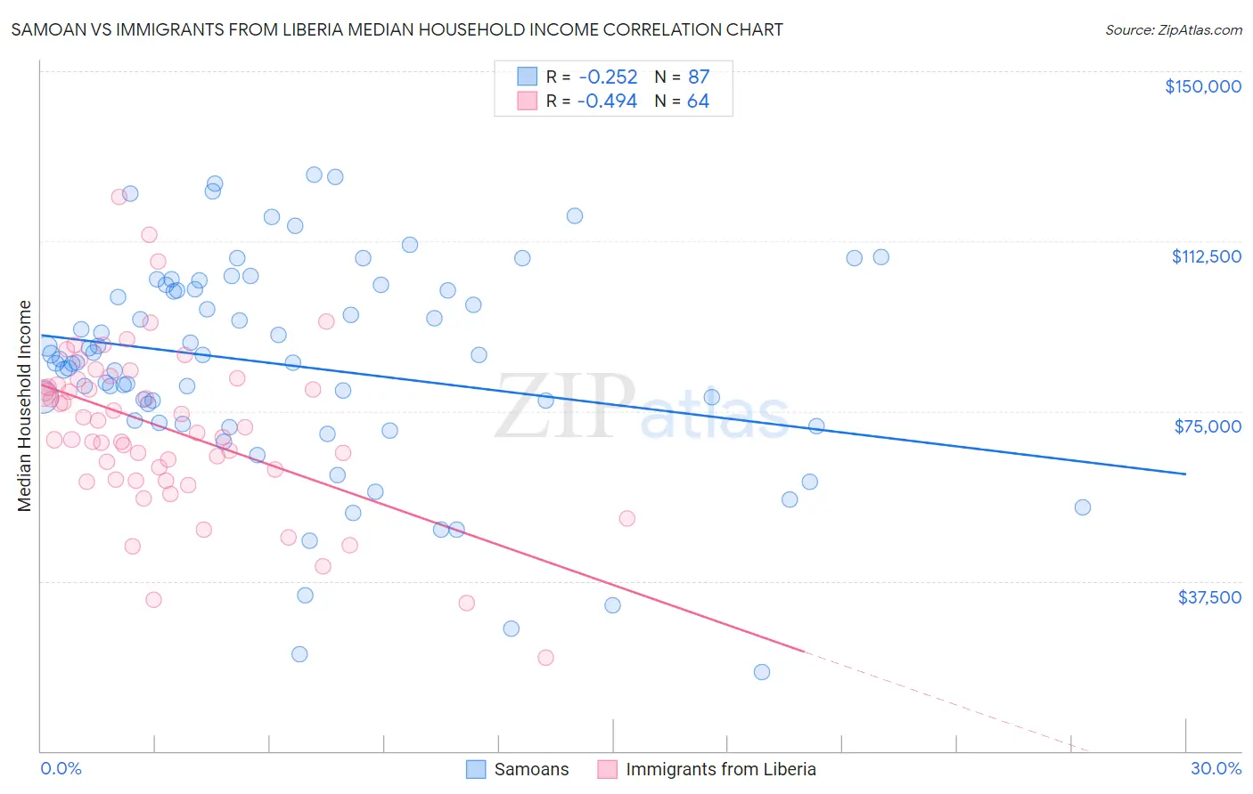 Samoan vs Immigrants from Liberia Median Household Income