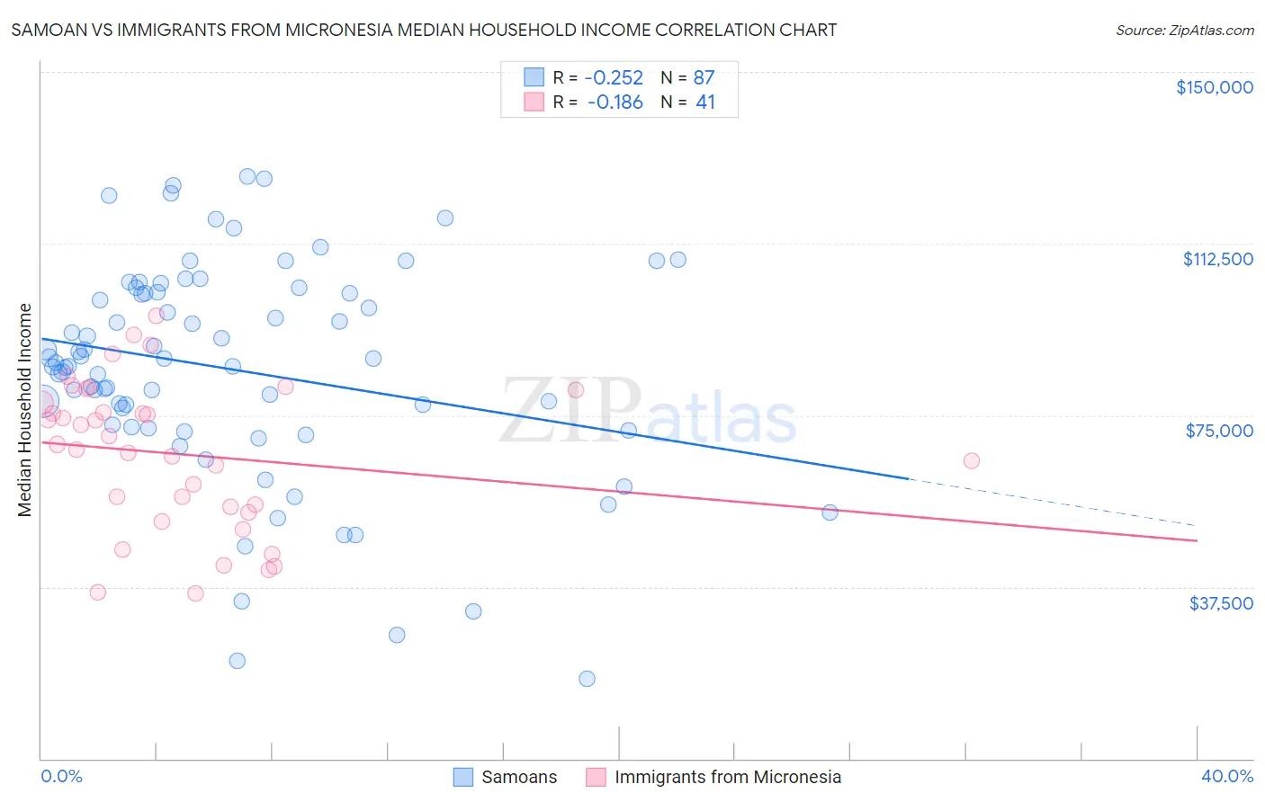 Samoan vs Immigrants from Micronesia Median Household Income