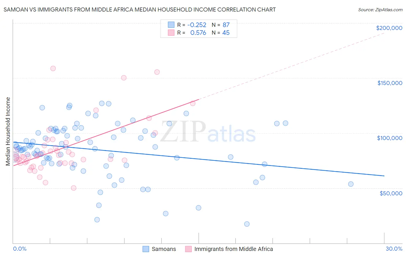 Samoan vs Immigrants from Middle Africa Median Household Income