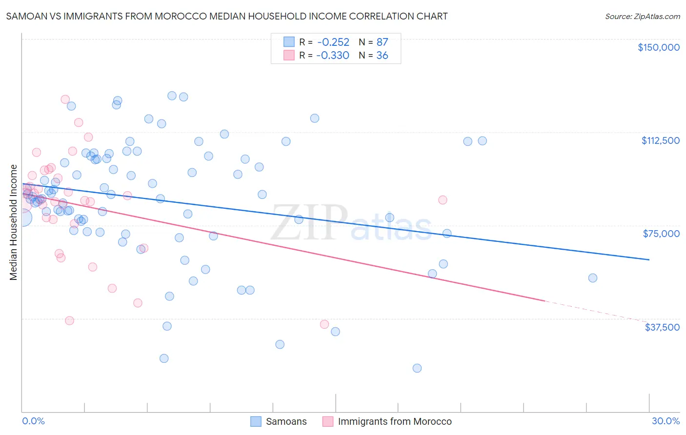 Samoan vs Immigrants from Morocco Median Household Income