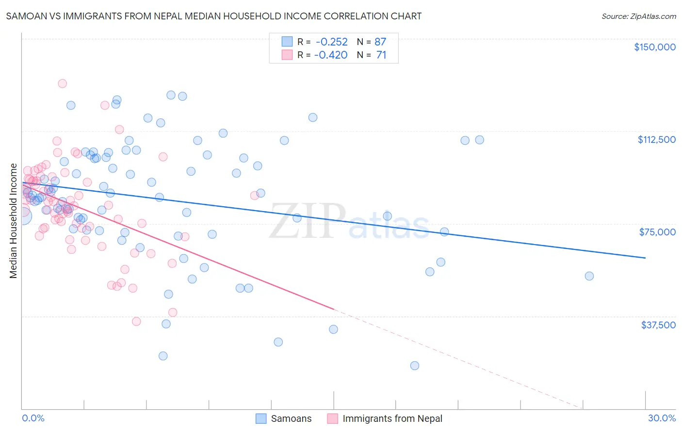 Samoan vs Immigrants from Nepal Median Household Income