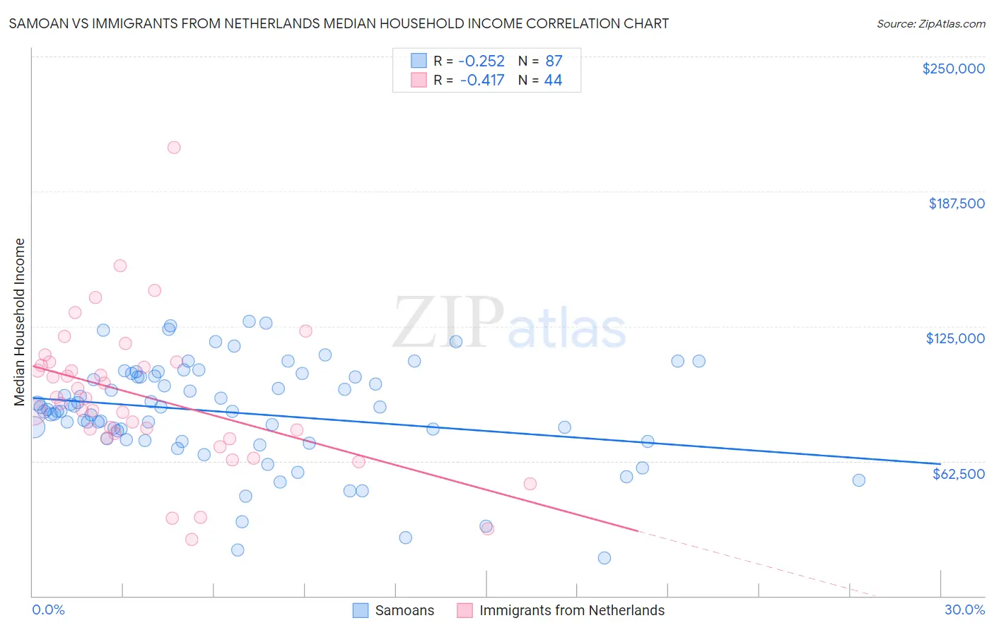 Samoan vs Immigrants from Netherlands Median Household Income