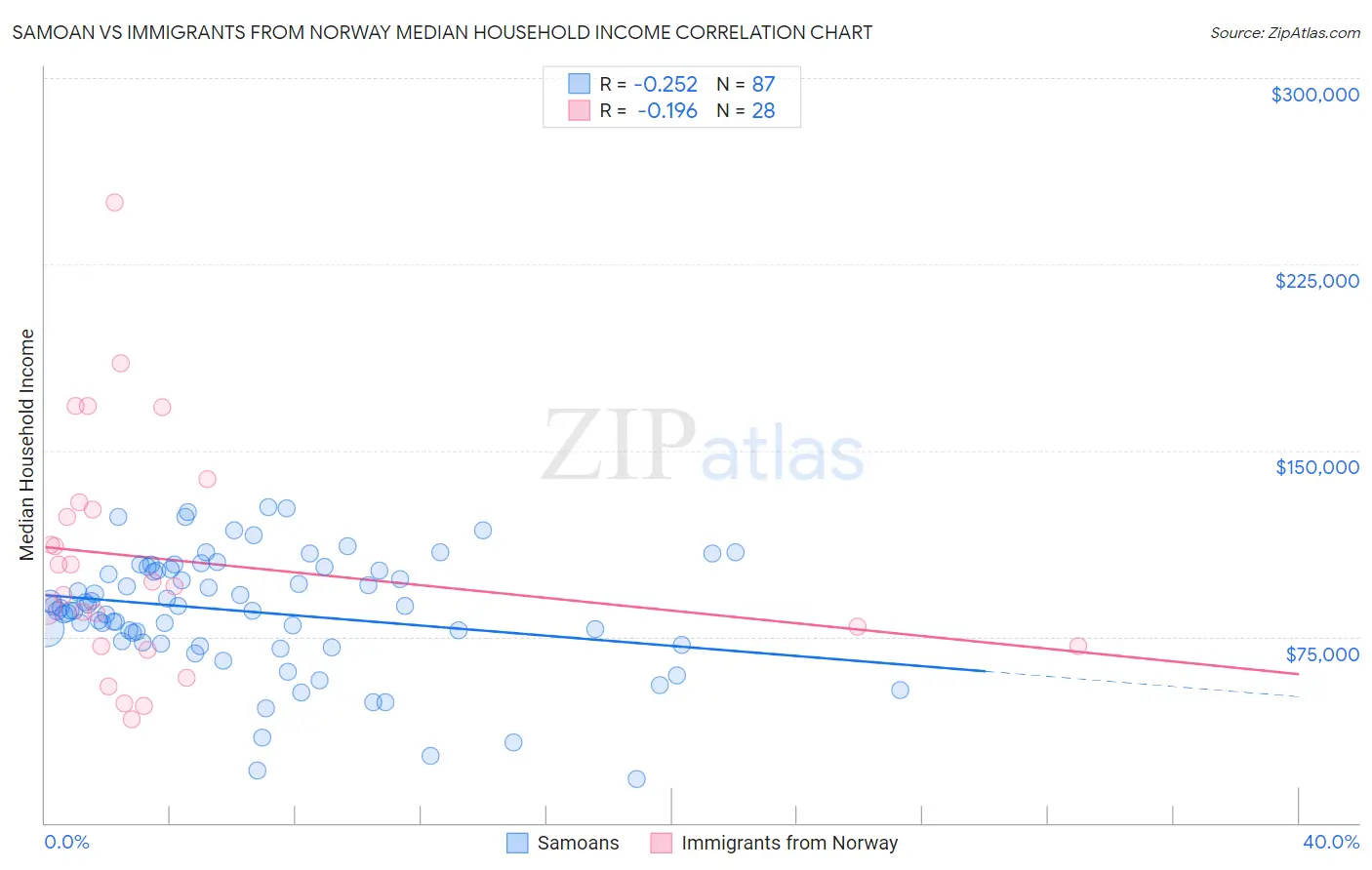 Samoan vs Immigrants from Norway Median Household Income