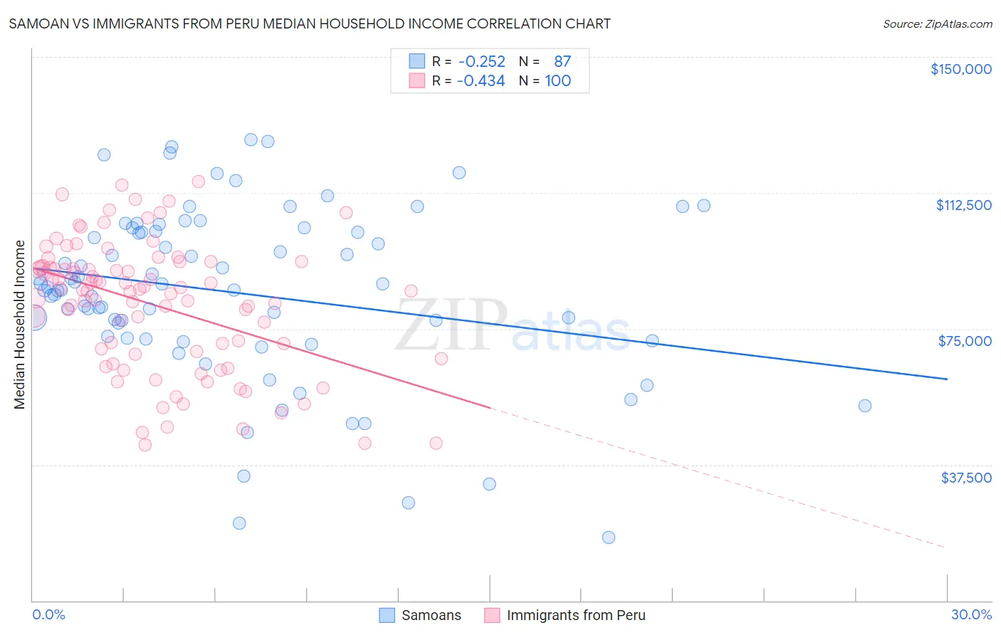 Samoan vs Immigrants from Peru Median Household Income