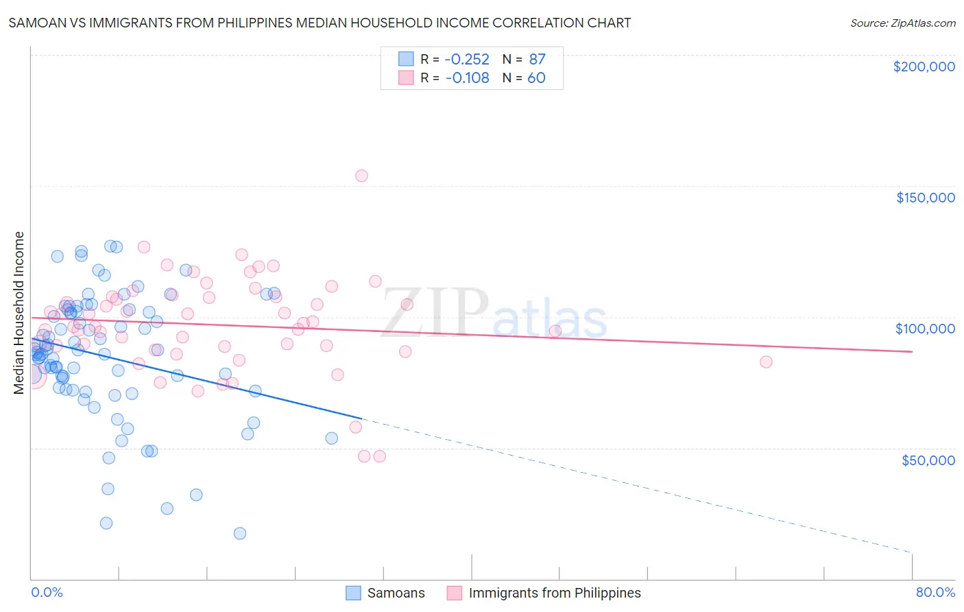 Samoan vs Immigrants from Philippines Median Household Income