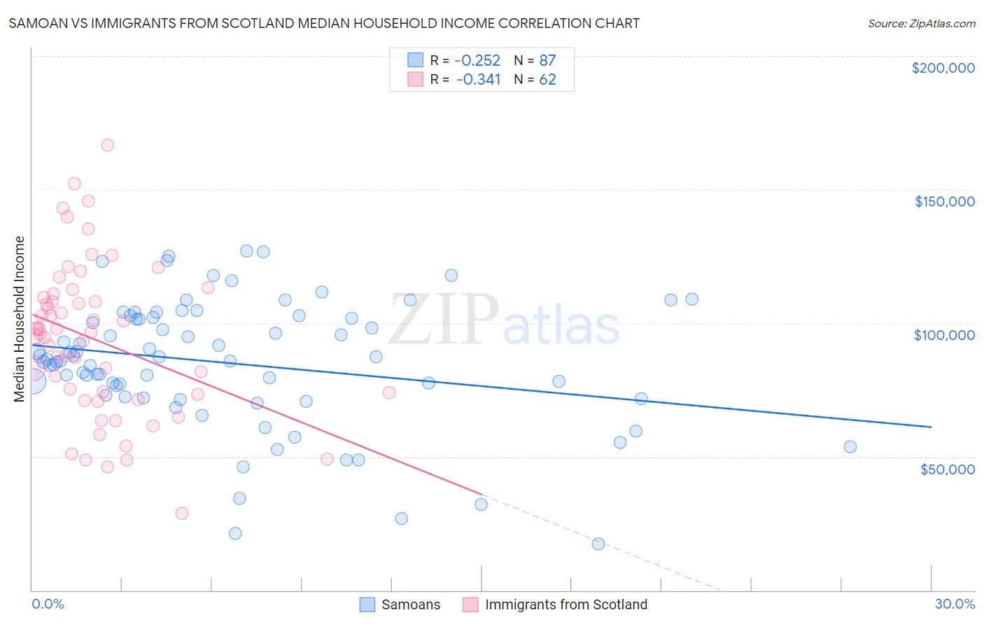Samoan vs Immigrants from Scotland Median Household Income