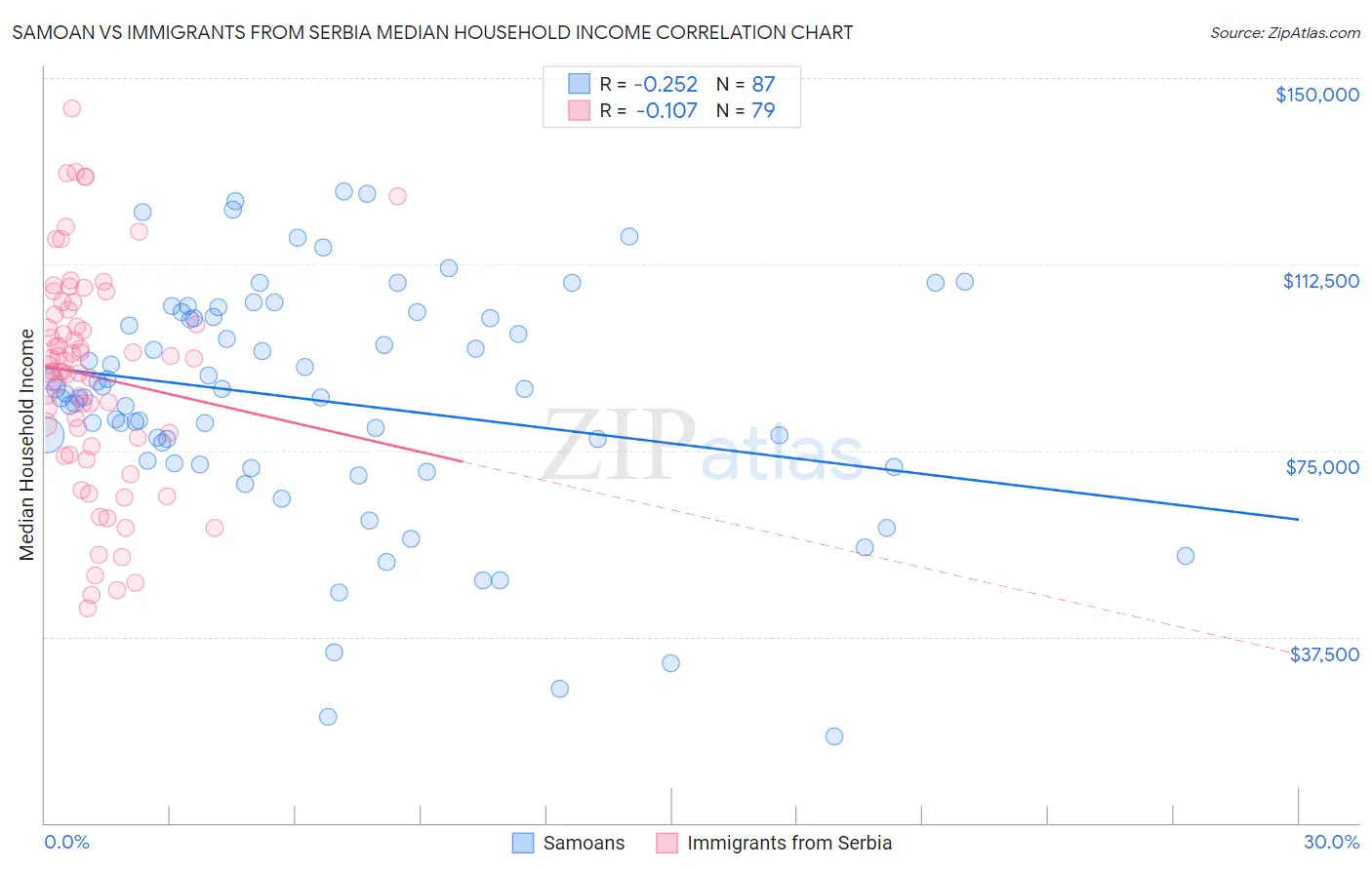 Samoan vs Immigrants from Serbia Median Household Income