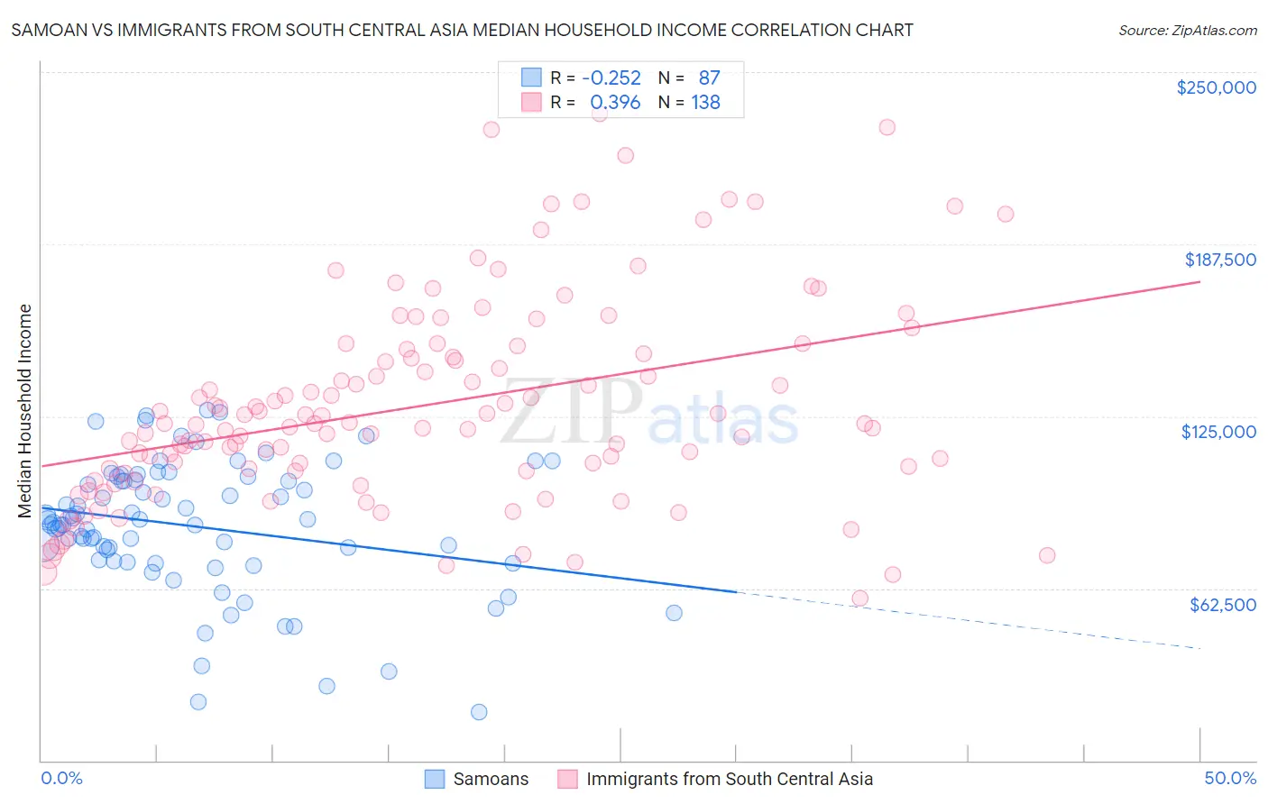Samoan vs Immigrants from South Central Asia Median Household Income