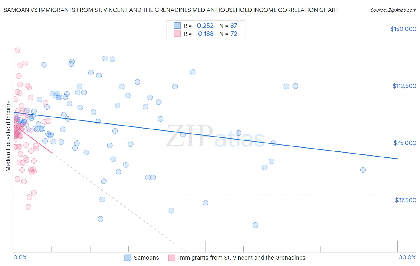 Samoan vs Immigrants from St. Vincent and the Grenadines Median Household Income