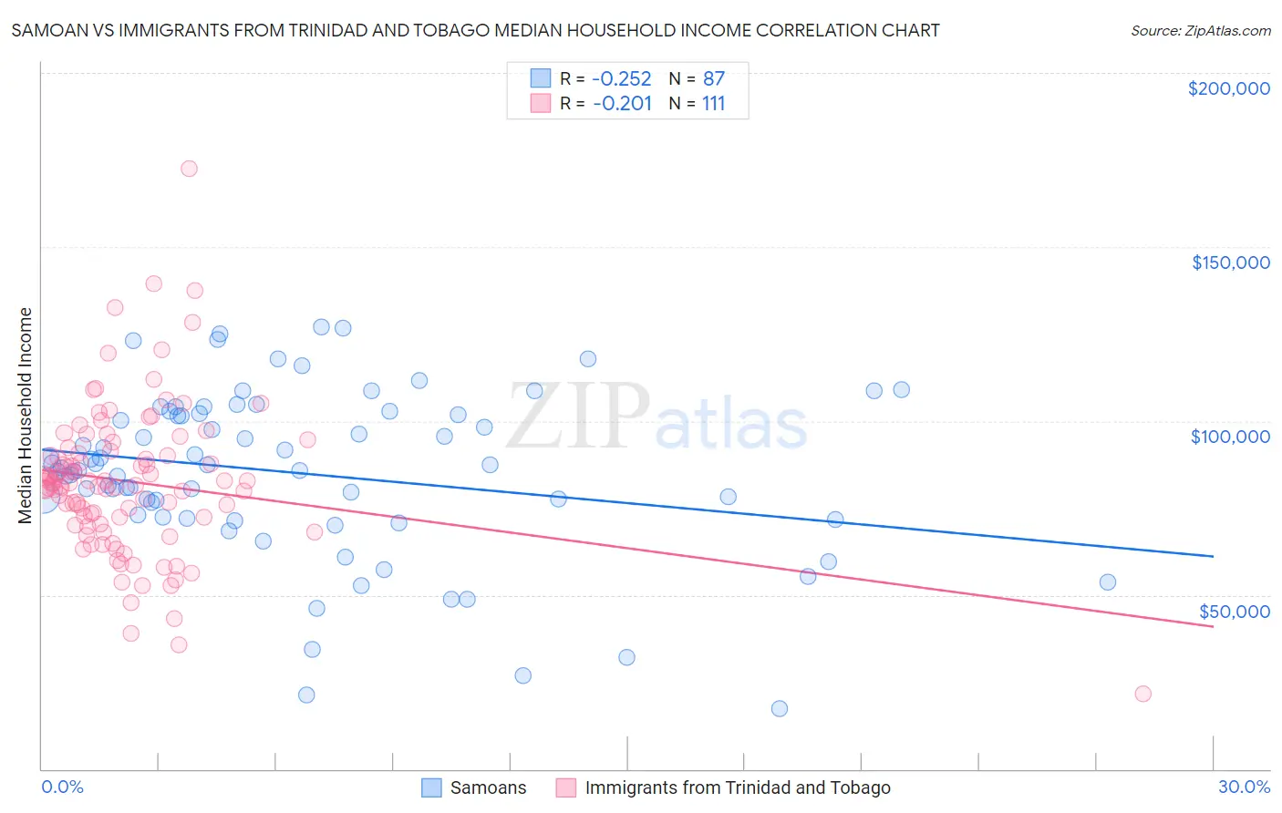 Samoan vs Immigrants from Trinidad and Tobago Median Household Income
