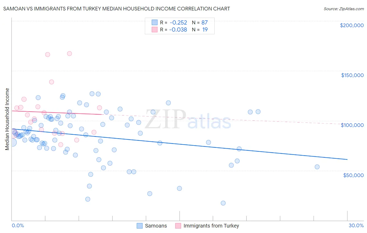 Samoan vs Immigrants from Turkey Median Household Income