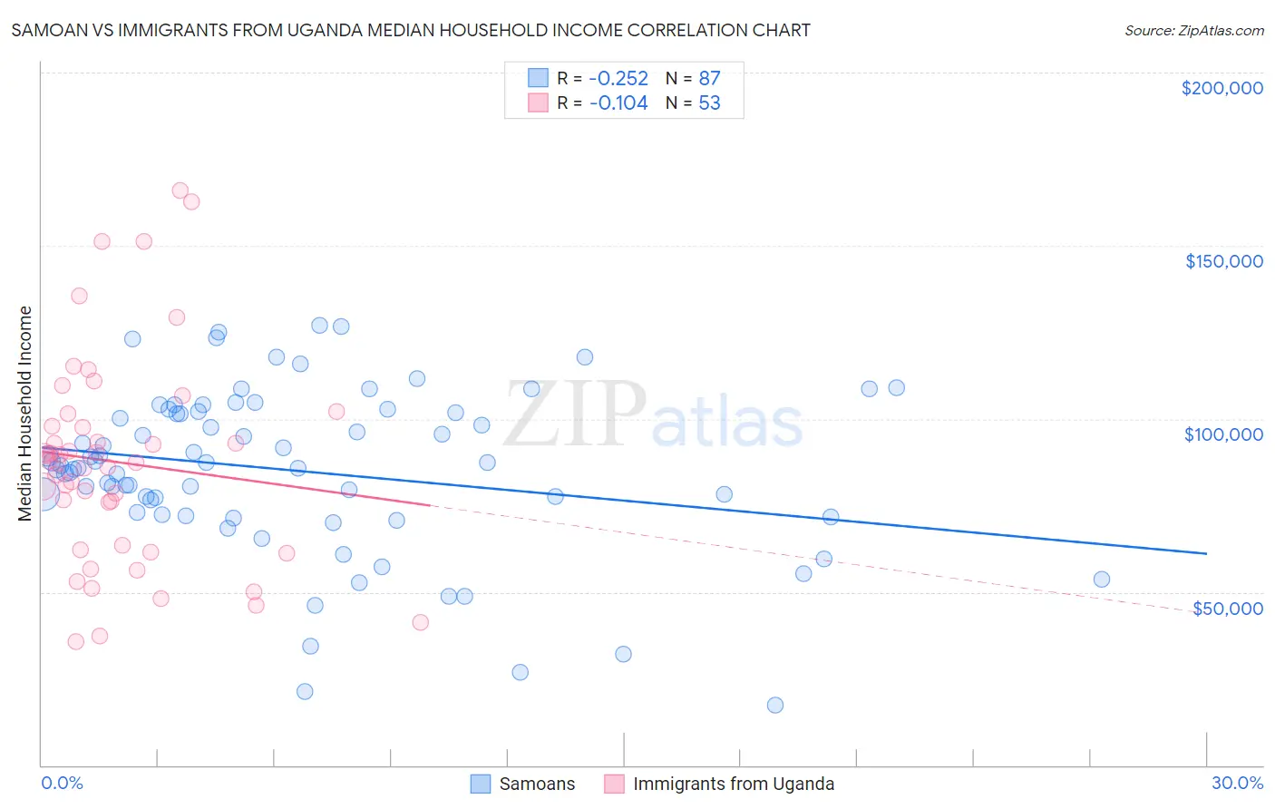 Samoan vs Immigrants from Uganda Median Household Income