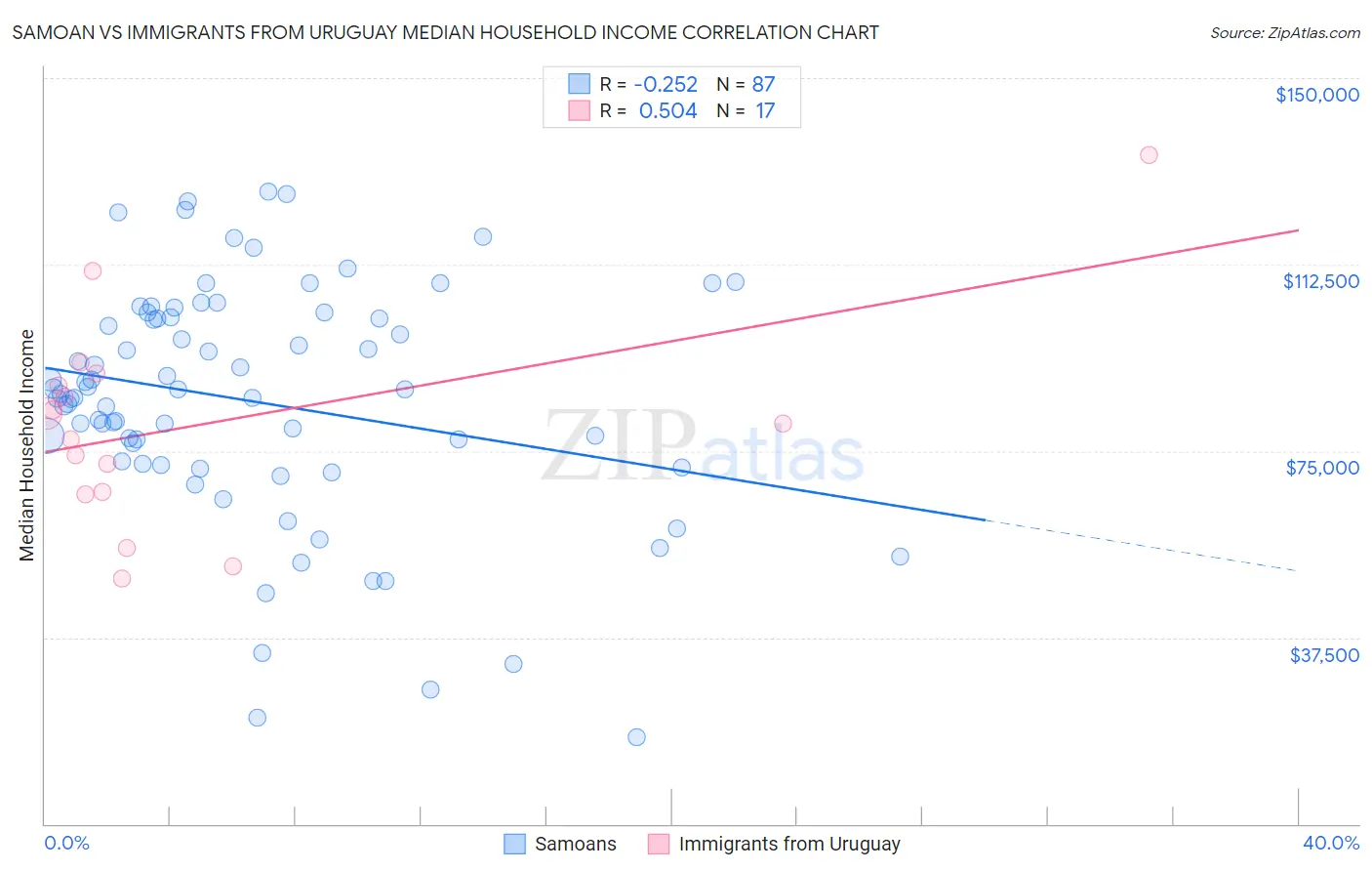 Samoan vs Immigrants from Uruguay Median Household Income