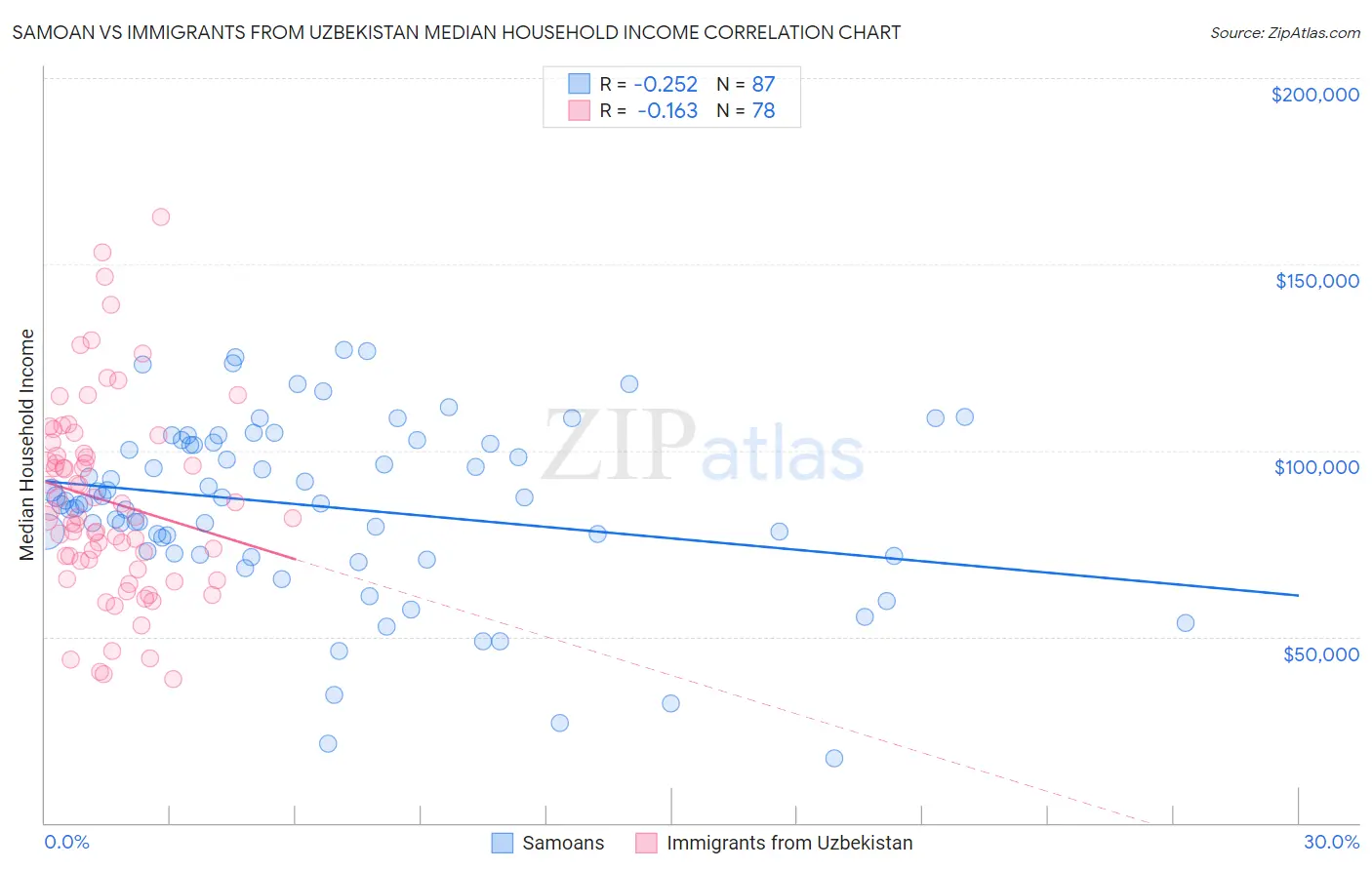 Samoan vs Immigrants from Uzbekistan Median Household Income