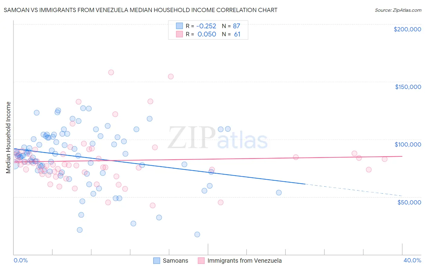 Samoan vs Immigrants from Venezuela Median Household Income
