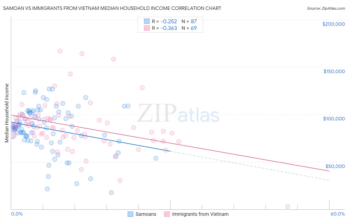 Samoan vs Immigrants from Vietnam Median Household Income
