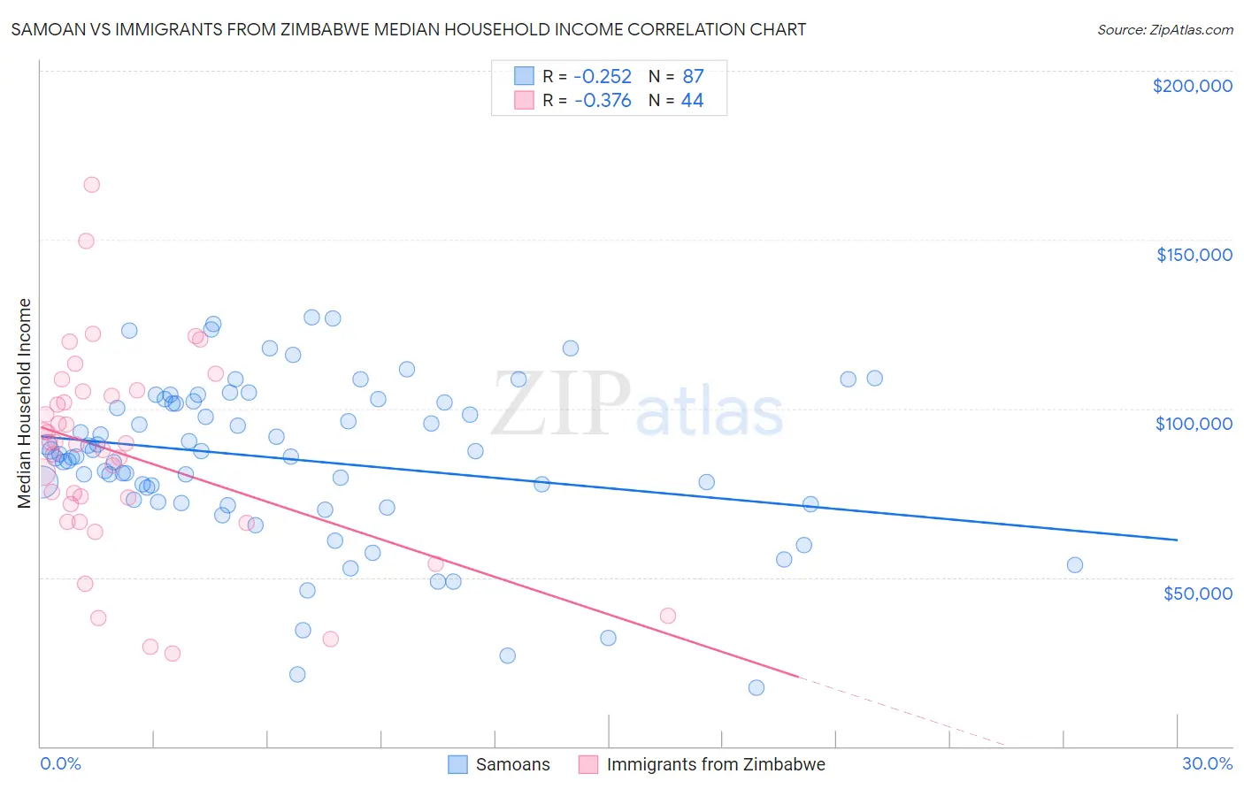 Samoan vs Immigrants from Zimbabwe Median Household Income