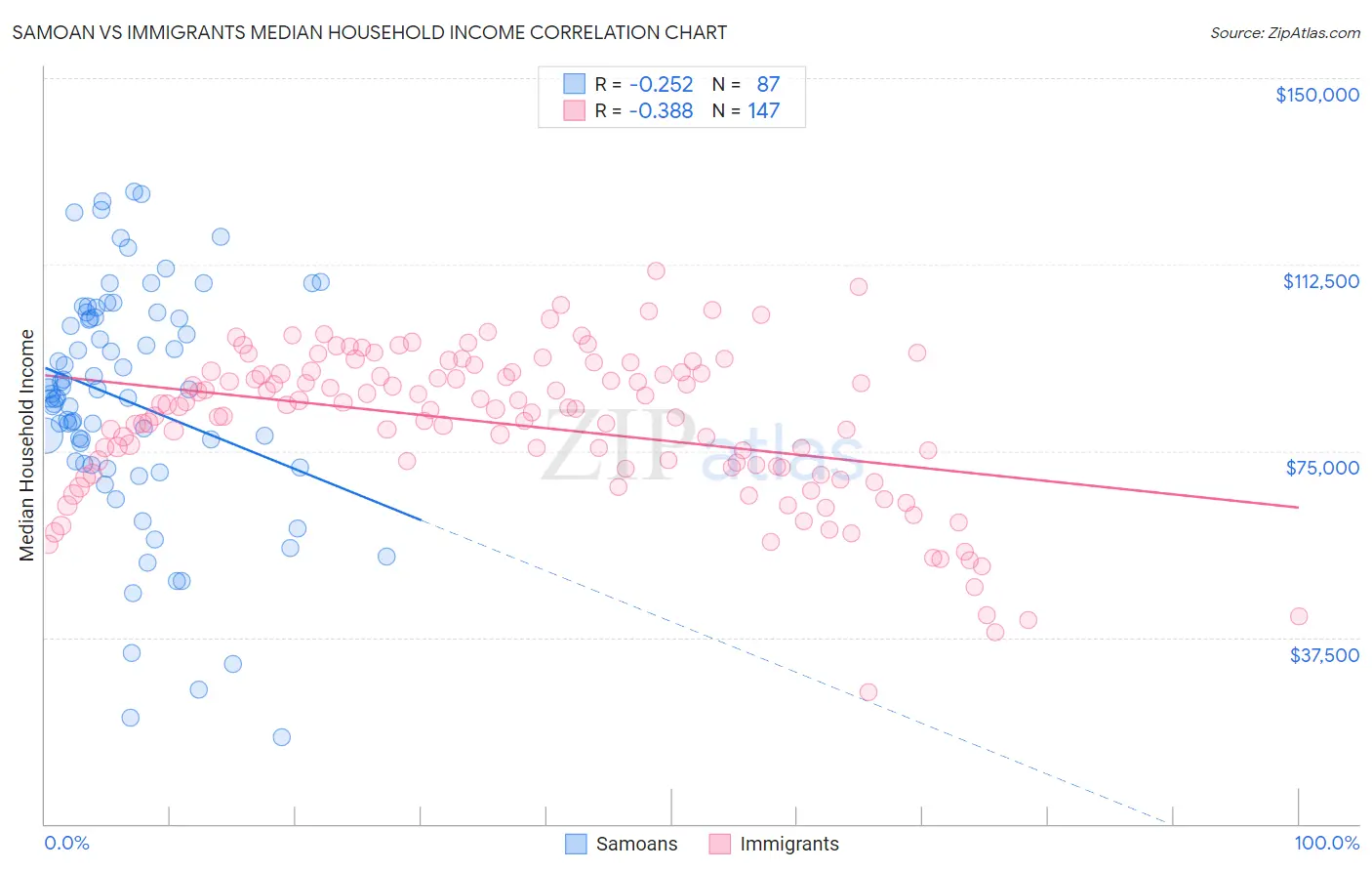 Samoan vs Immigrants Median Household Income