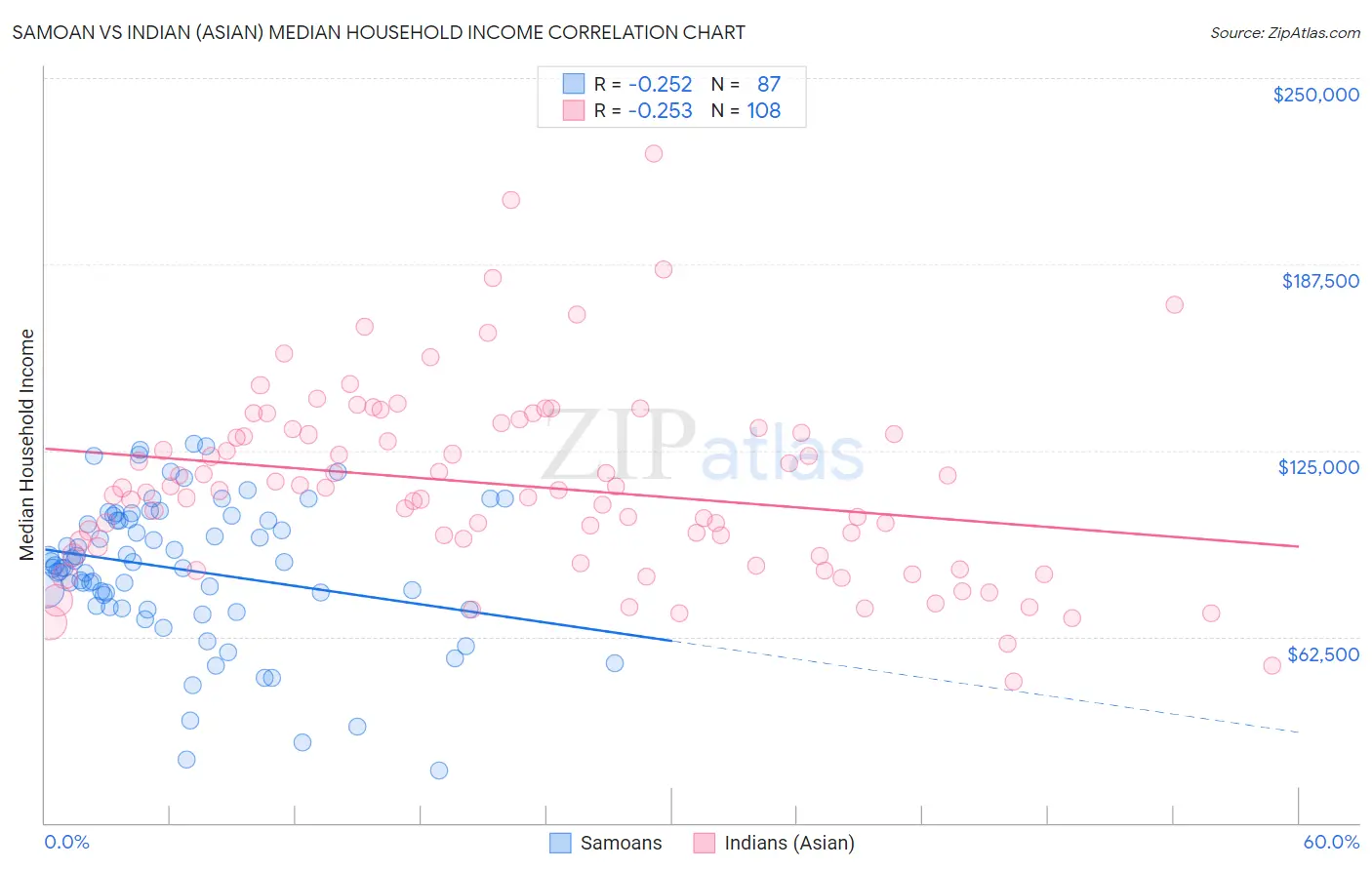Samoan vs Indian (Asian) Median Household Income