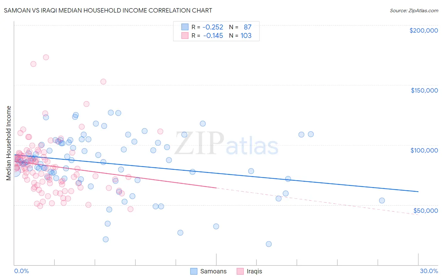 Samoan vs Iraqi Median Household Income