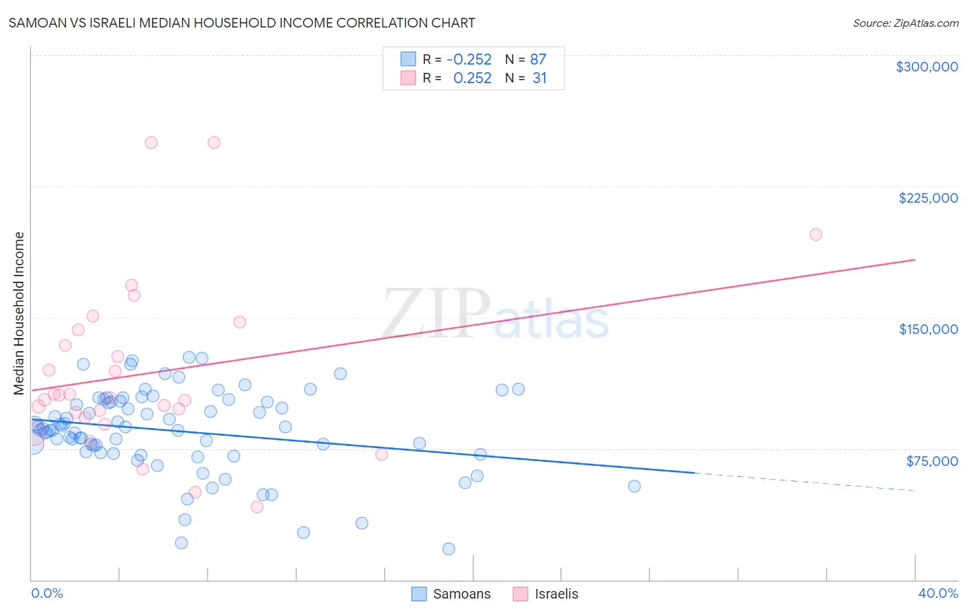 Samoan vs Israeli Median Household Income