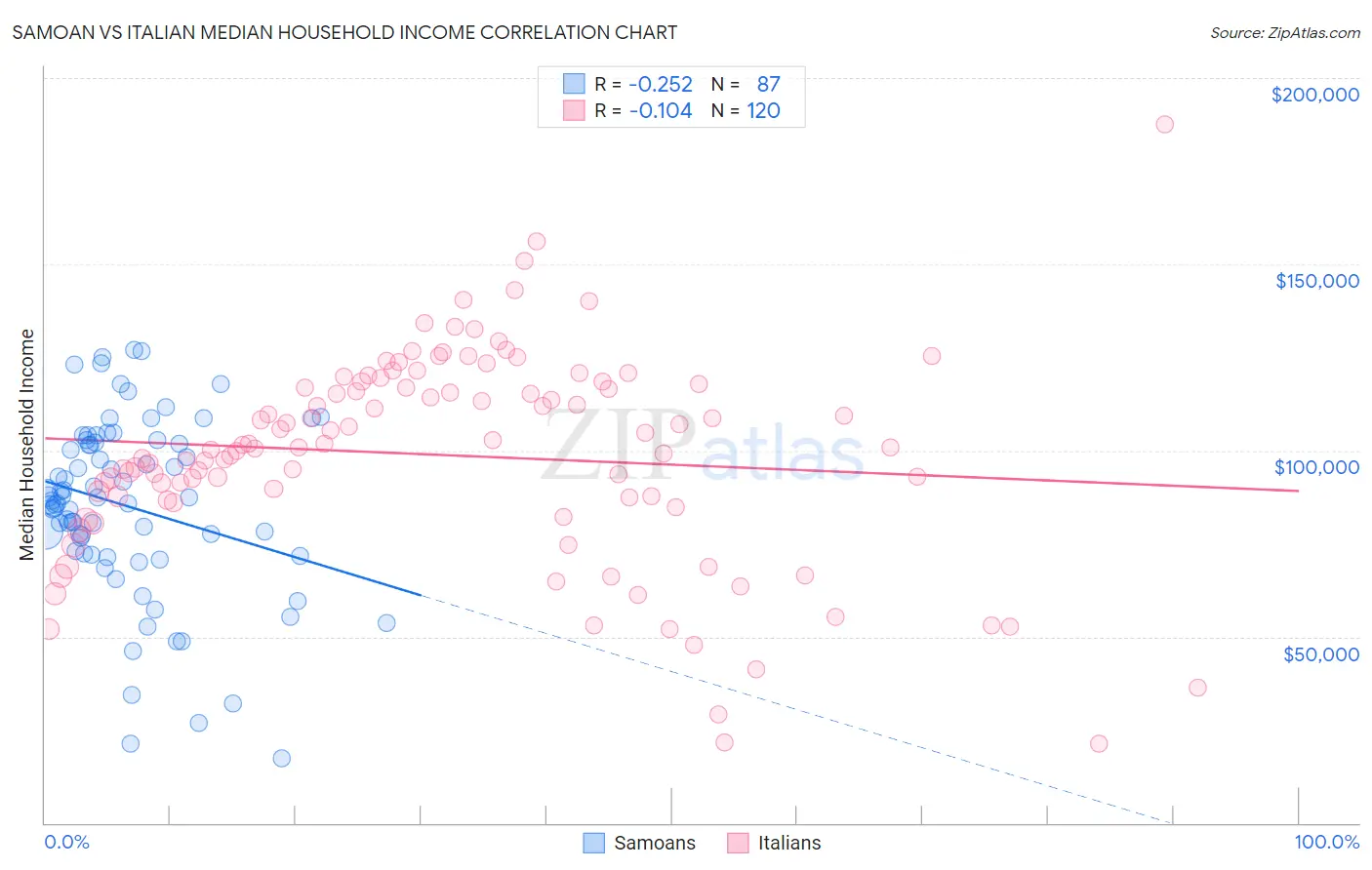 Samoan vs Italian Median Household Income