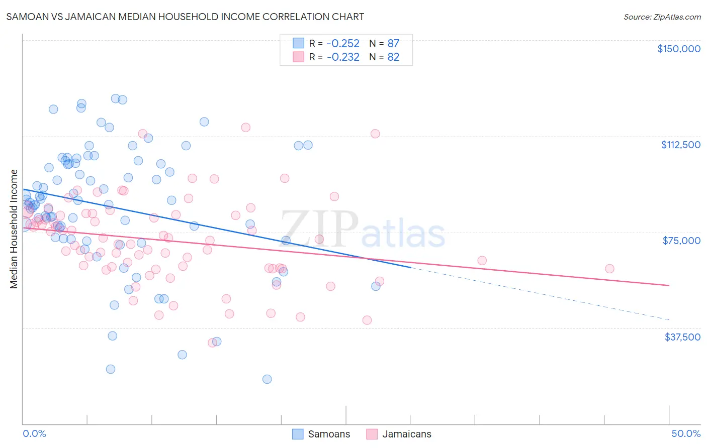 Samoan vs Jamaican Median Household Income