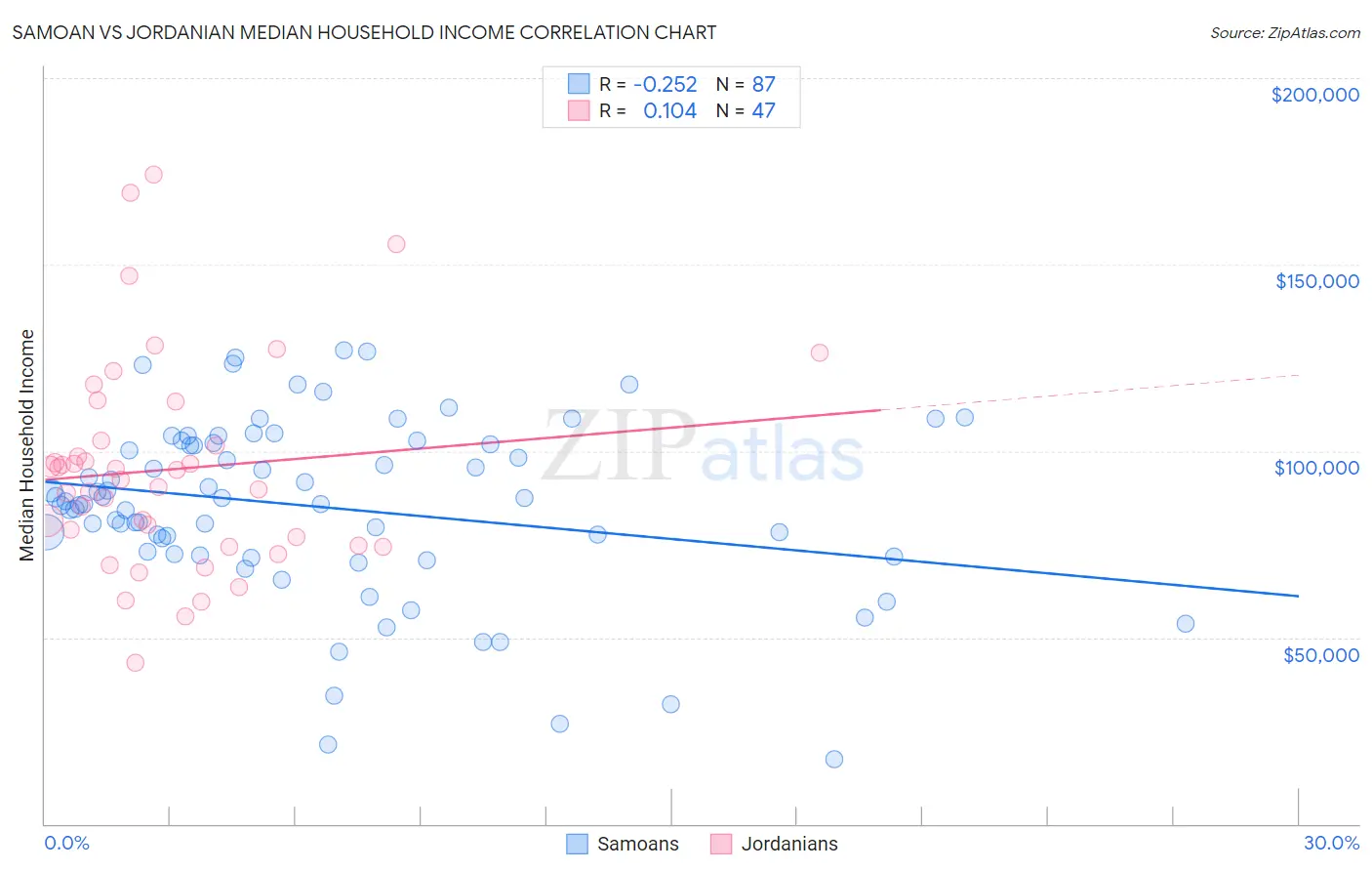 Samoan vs Jordanian Median Household Income