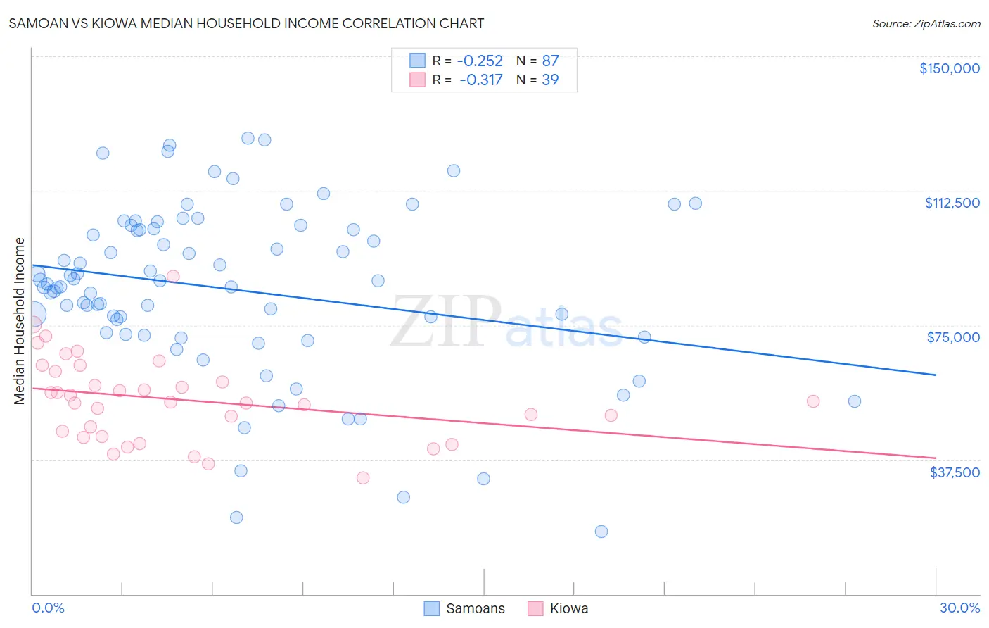 Samoan vs Kiowa Median Household Income