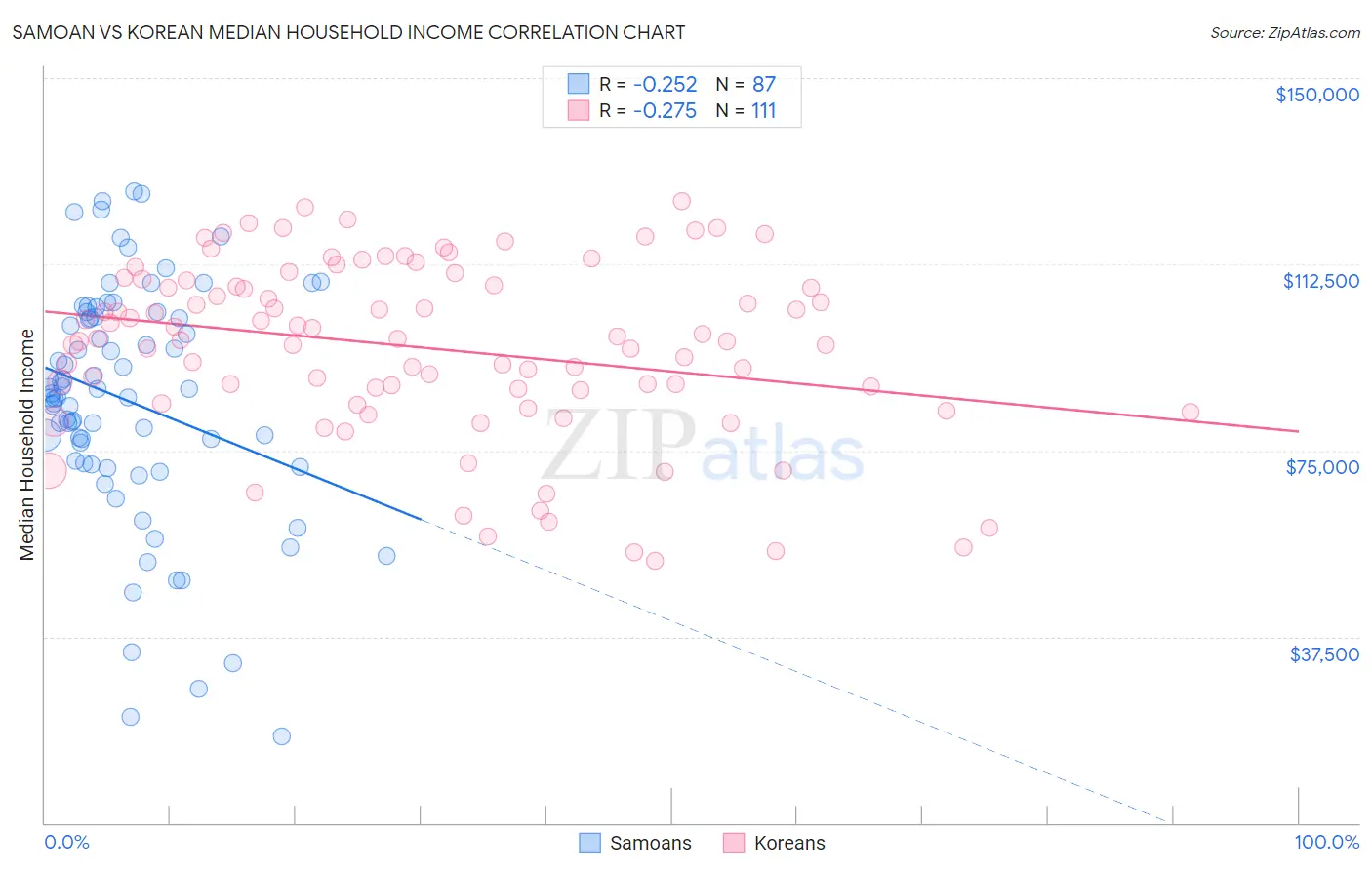 Samoan vs Korean Median Household Income