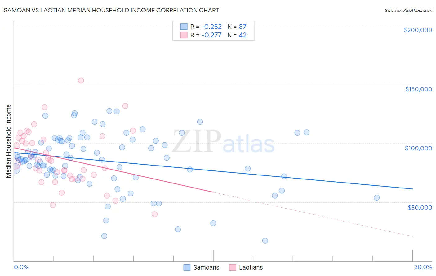 Samoan vs Laotian Median Household Income