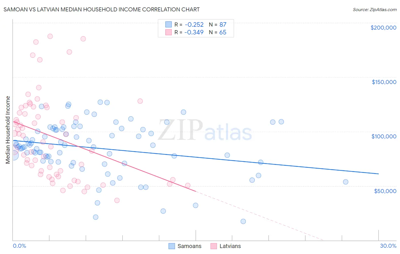 Samoan vs Latvian Median Household Income