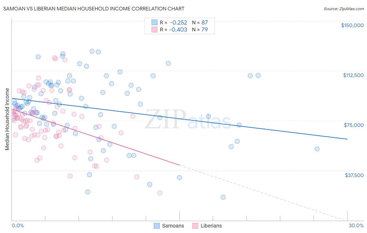 Samoan vs Liberian Median Household Income