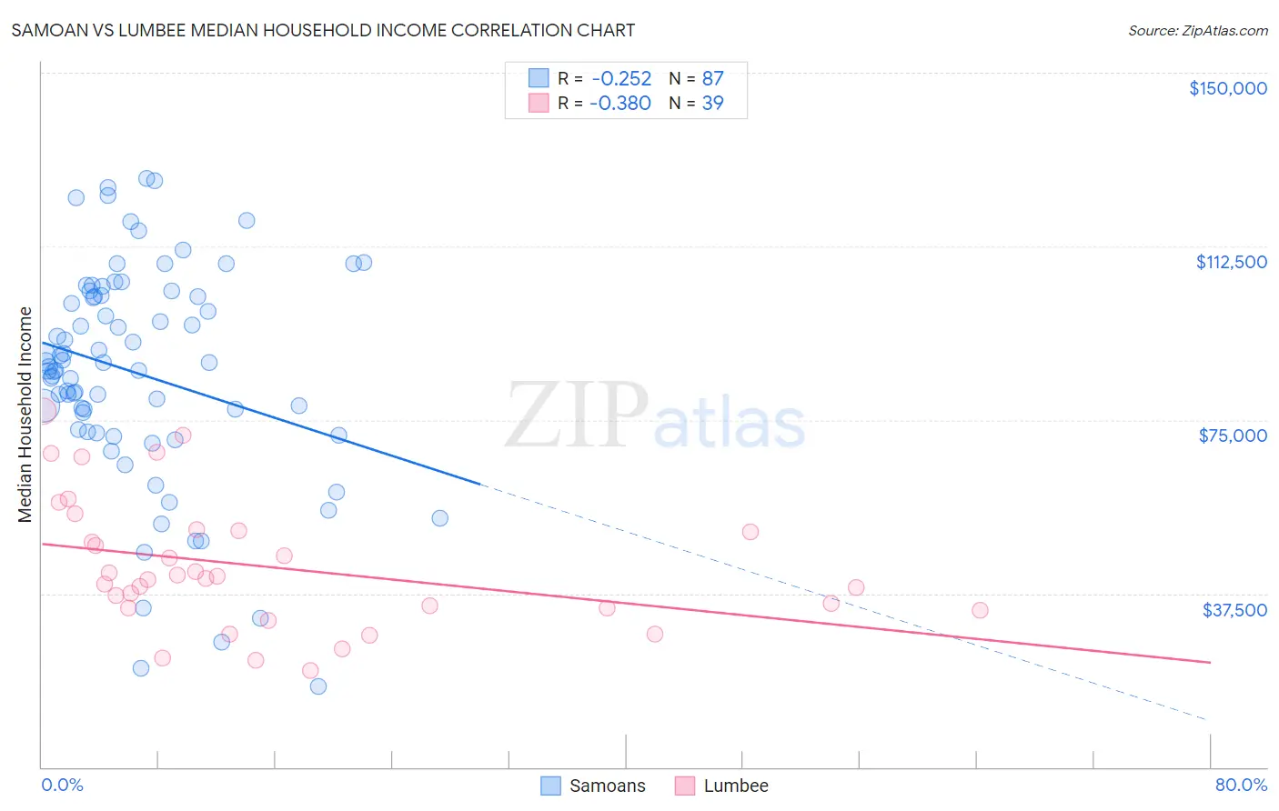 Samoan vs Lumbee Median Household Income