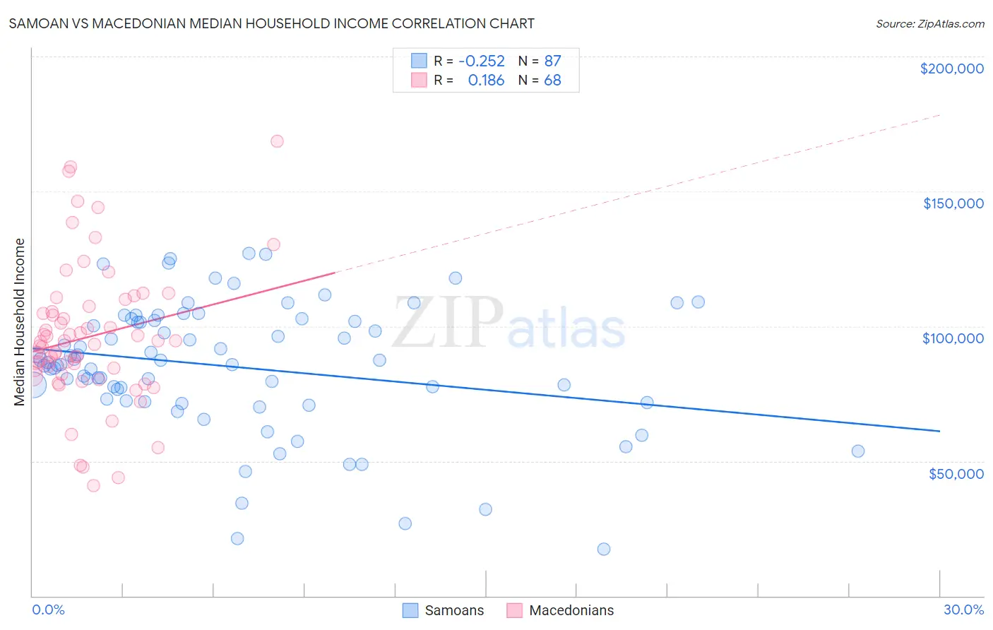 Samoan vs Macedonian Median Household Income